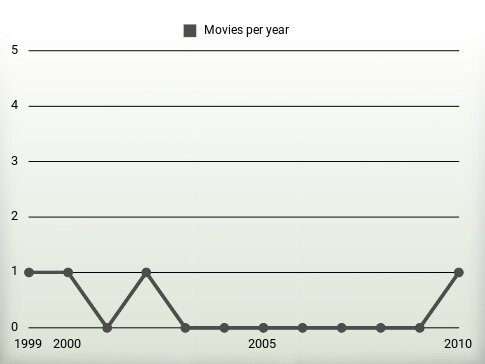 Movies per year