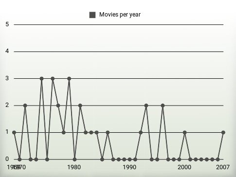 Movies per year