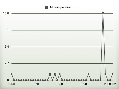 Movies per year