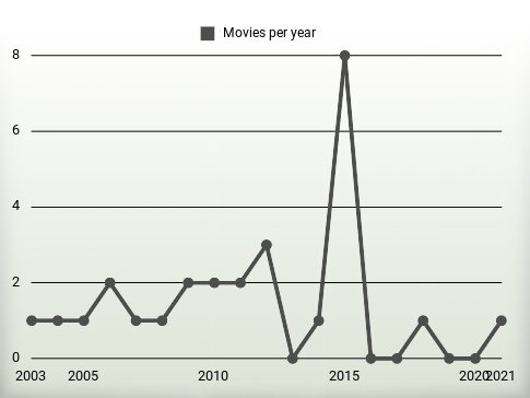 Movies per year