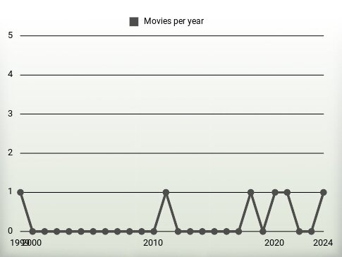 Movies per year