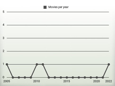 Movies per year