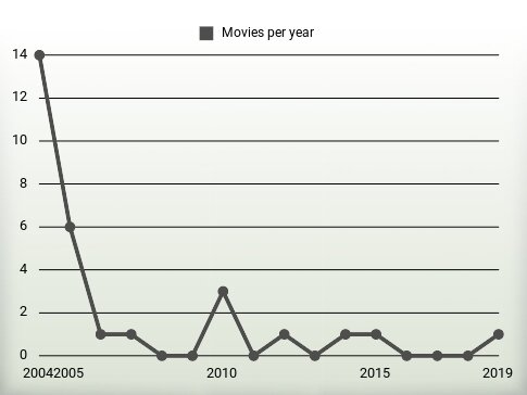 Movies per year