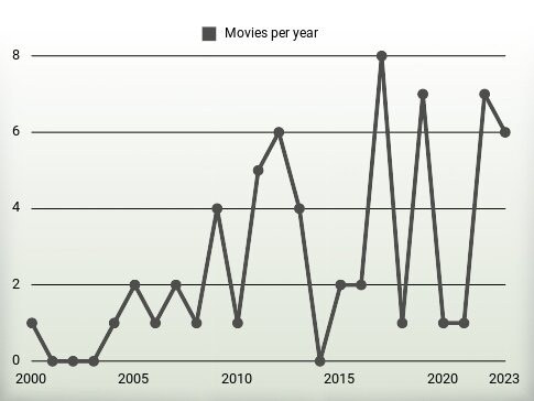 Movies per year