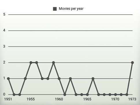 Movies per year