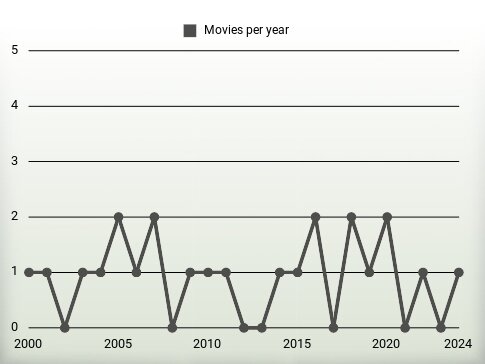 Movies per year