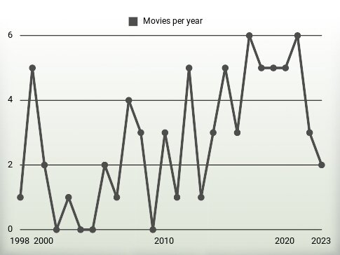 Movies per year