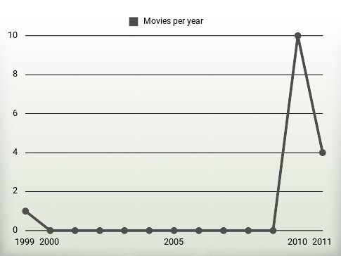 Movies per year