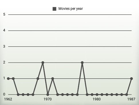 Movies per year