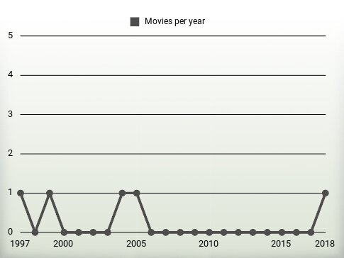 Movies per year