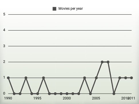 Movies per year