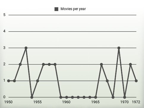 Movies per year