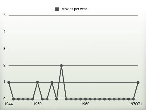 Movies per year