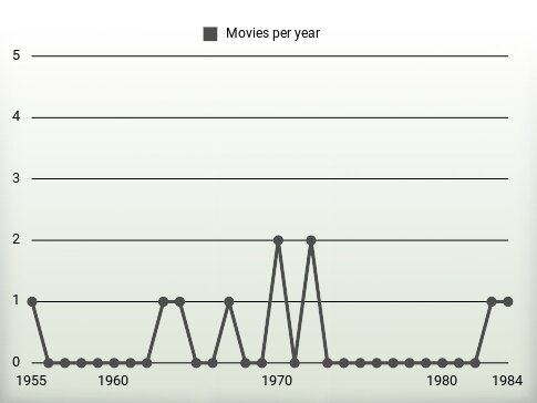 Movies per year