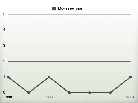 Movies per year