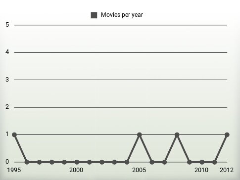 Movies per year