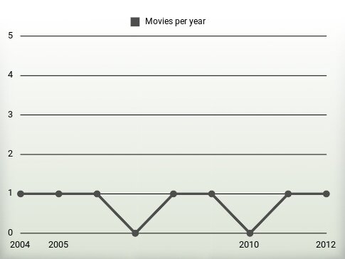 Movies per year