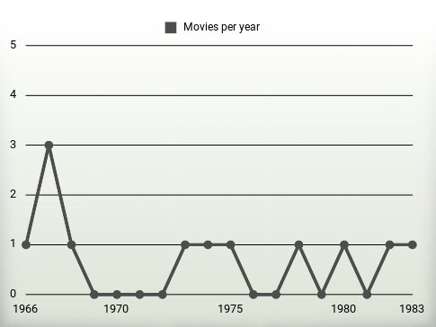 Movies per year