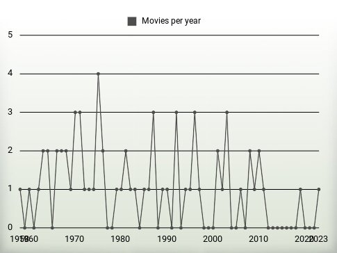 Movies per year