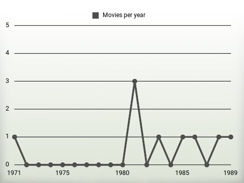 Movies per year