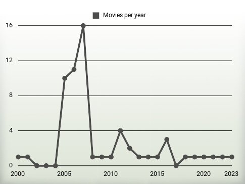 Movies per year