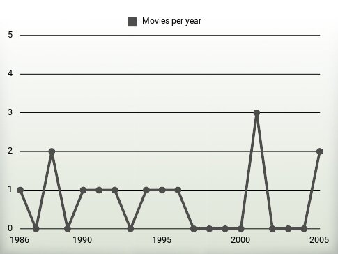 Movies per year