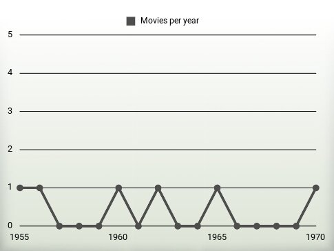 Movies per year