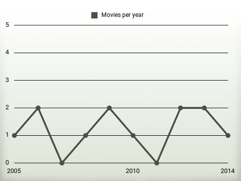 Movies per year