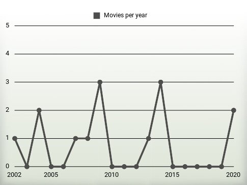 Movies per year