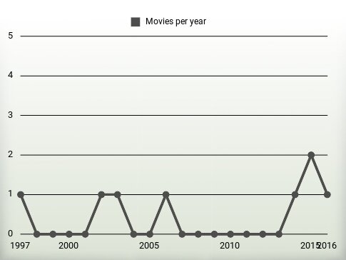 Movies per year