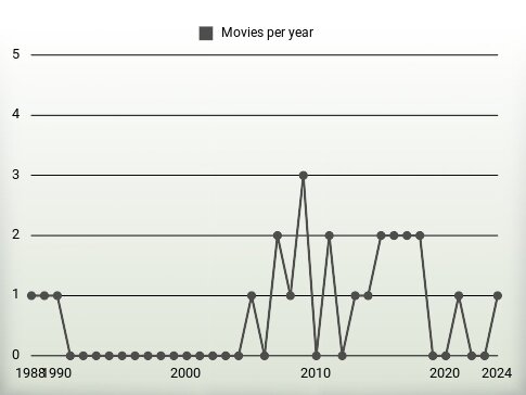 Movies per year