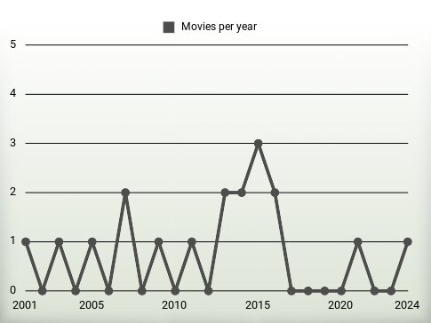 Movies per year