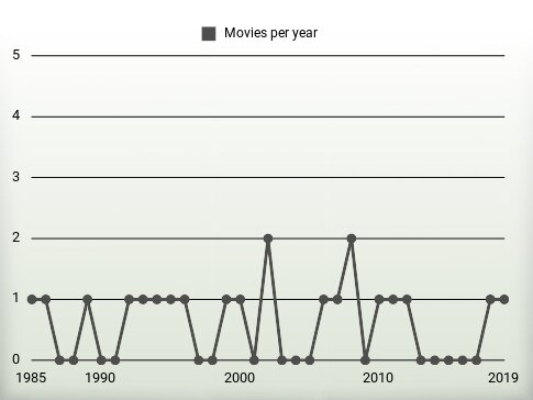 Movies per year