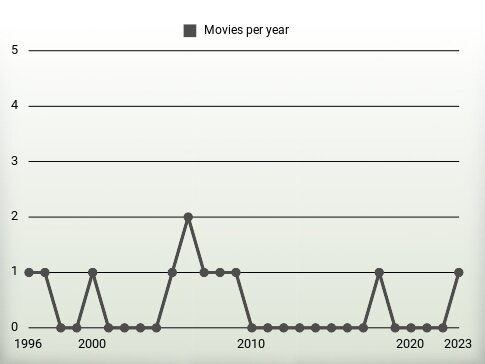 Movies per year