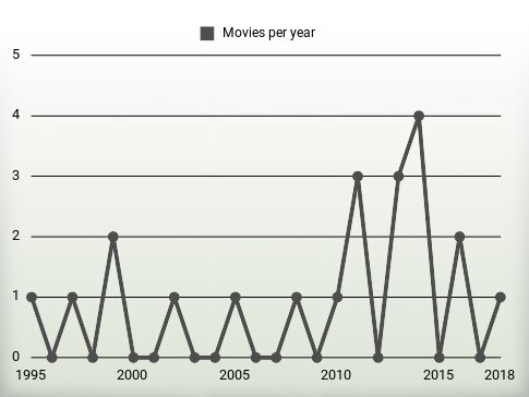 Movies per year