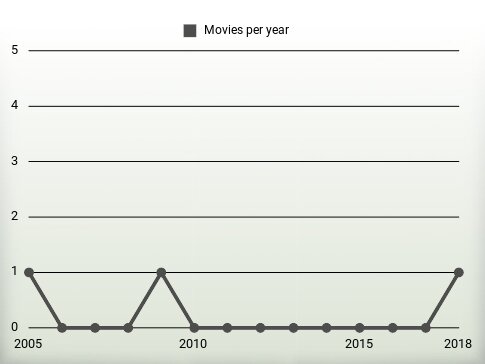 Movies per year