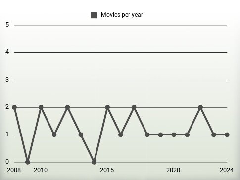 Movies per year