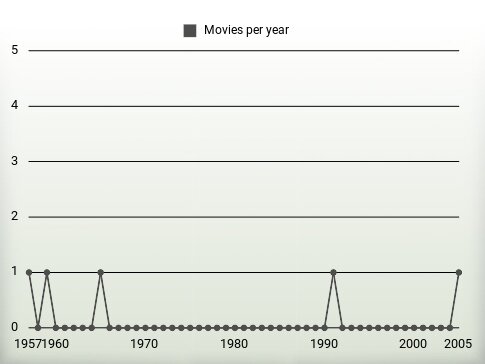 Movies per year