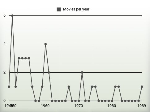 Movies per year