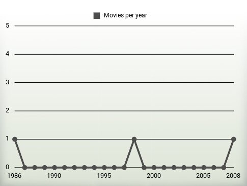 Movies per year