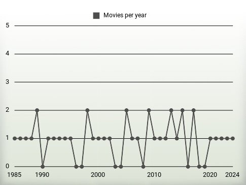 Movies per year