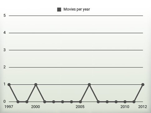 Movies per year