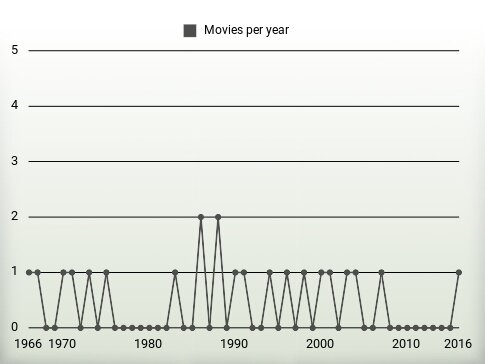 Movies per year