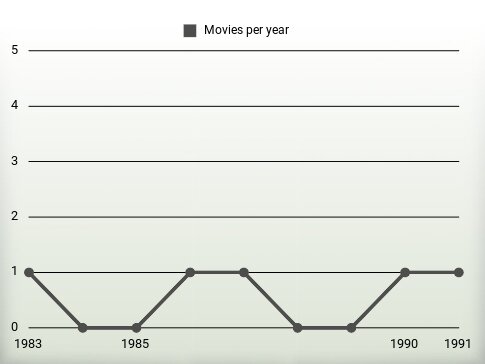 Movies per year