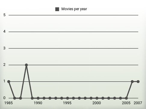 Movies per year