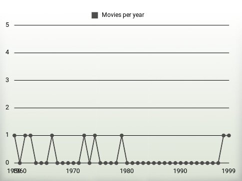 Movies per year