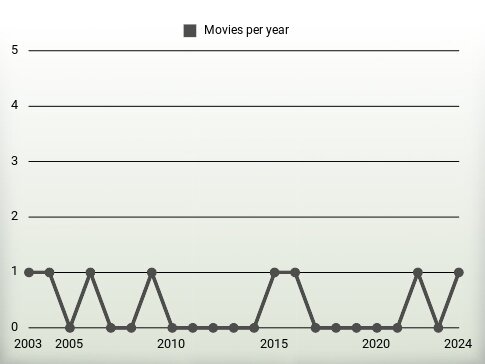 Movies per year