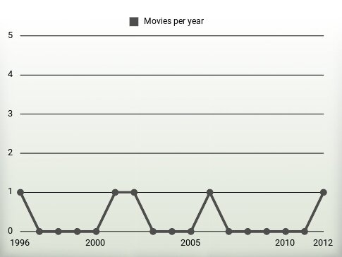 Movies per year