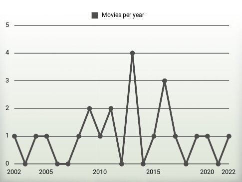 Movies per year