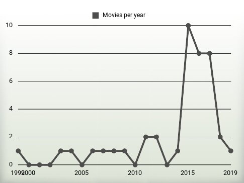 Movies per year